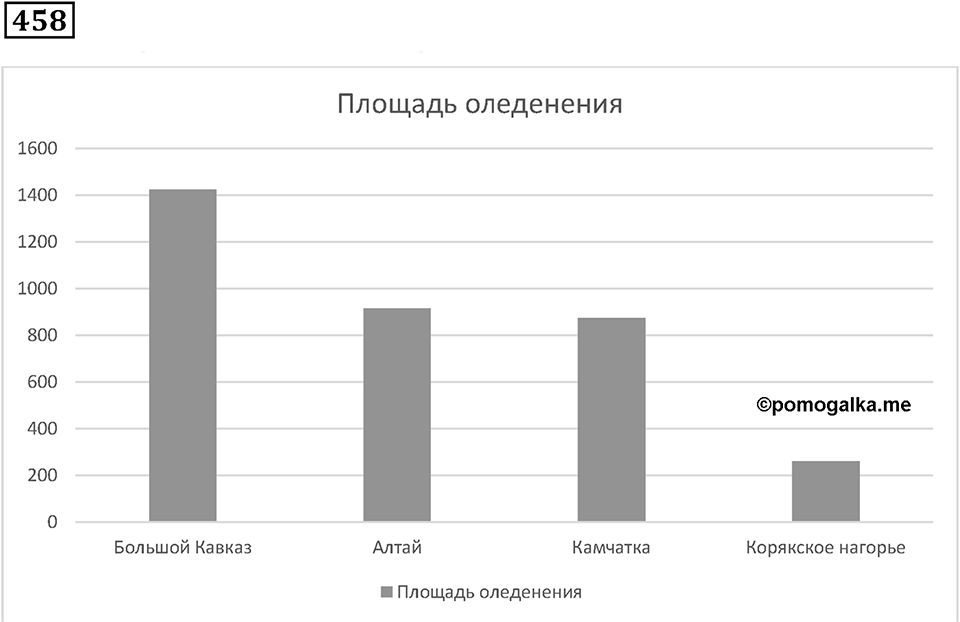 Часть 1. Номер 458 — решение 1