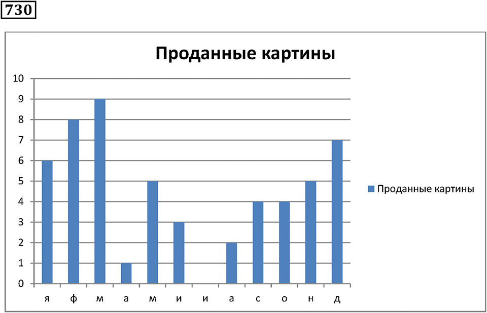 Раздел. §44. Диаграммы. Номер 730 — решение 1