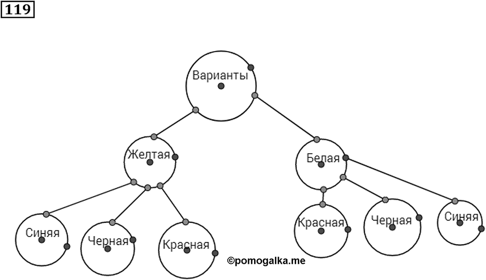 Натуральные числа. §8. Комбинаторные задачи. Номер 119 — решение 1