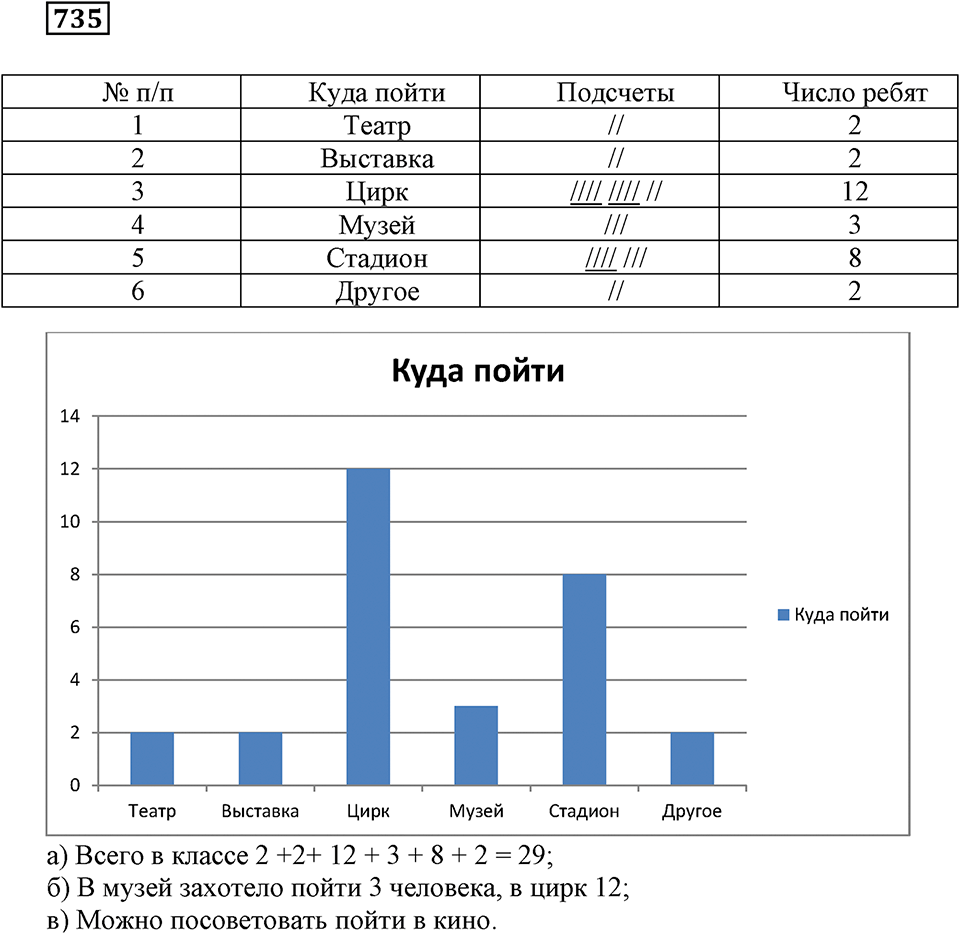 Раздел. §45. Опрос общественного мнения. Номер 735 — решение 1