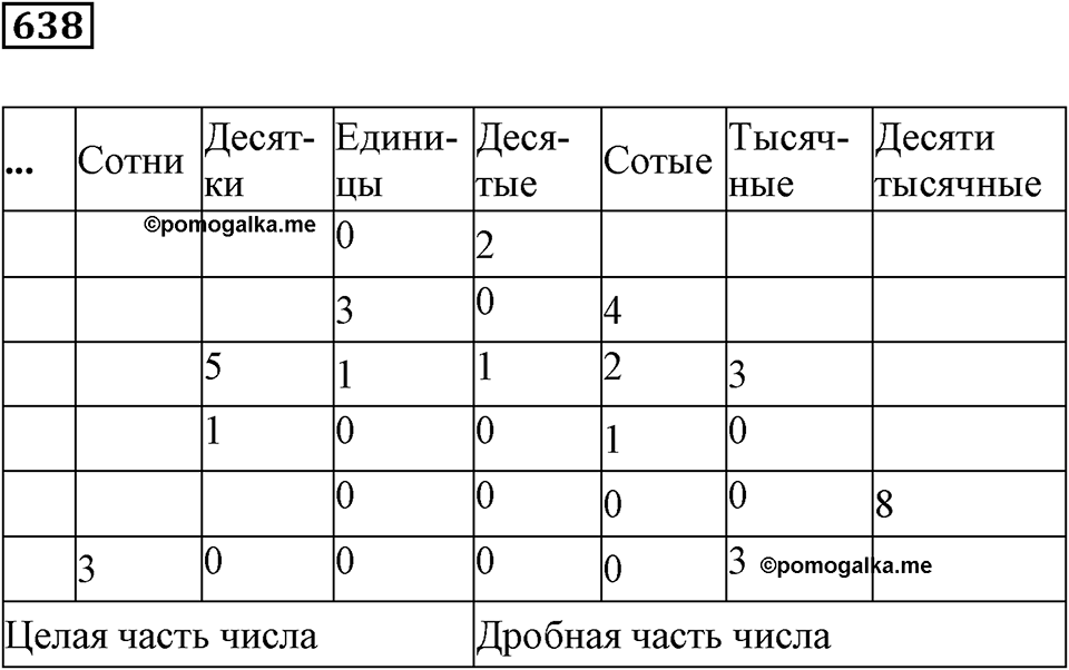 Десятичные дроби. §21. Понятие десятичной дроби. Номер 638 — решение 1