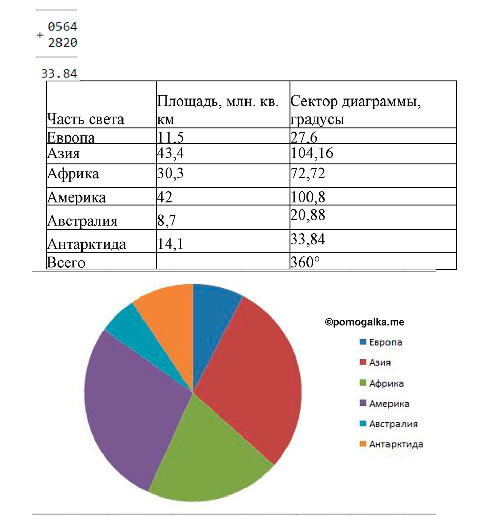 Дробные числа. §8.43 Круговые диаграммы. Номер №1696 — решение 2