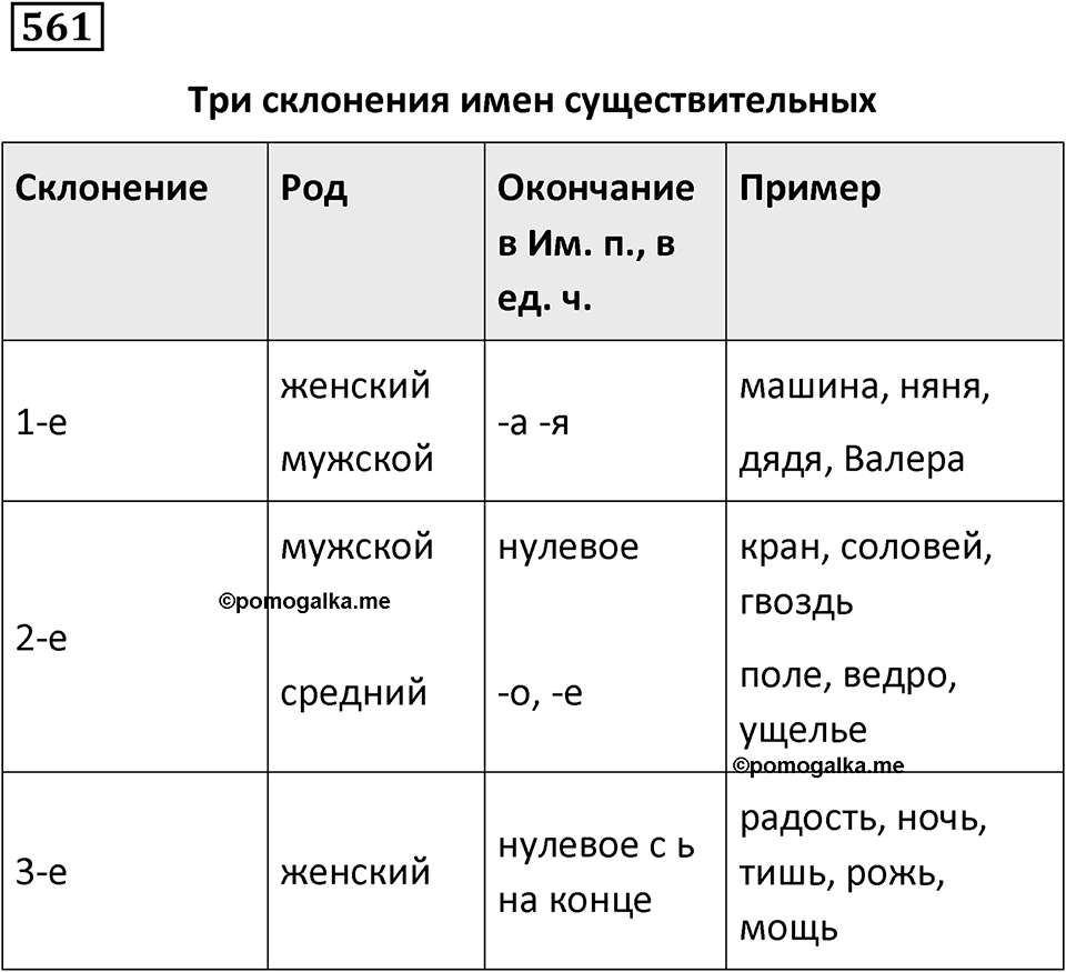 Упражнение 561, ГДЗ по русскому за 5 класс к учебнику Ладыженской, Баранова — решение 1