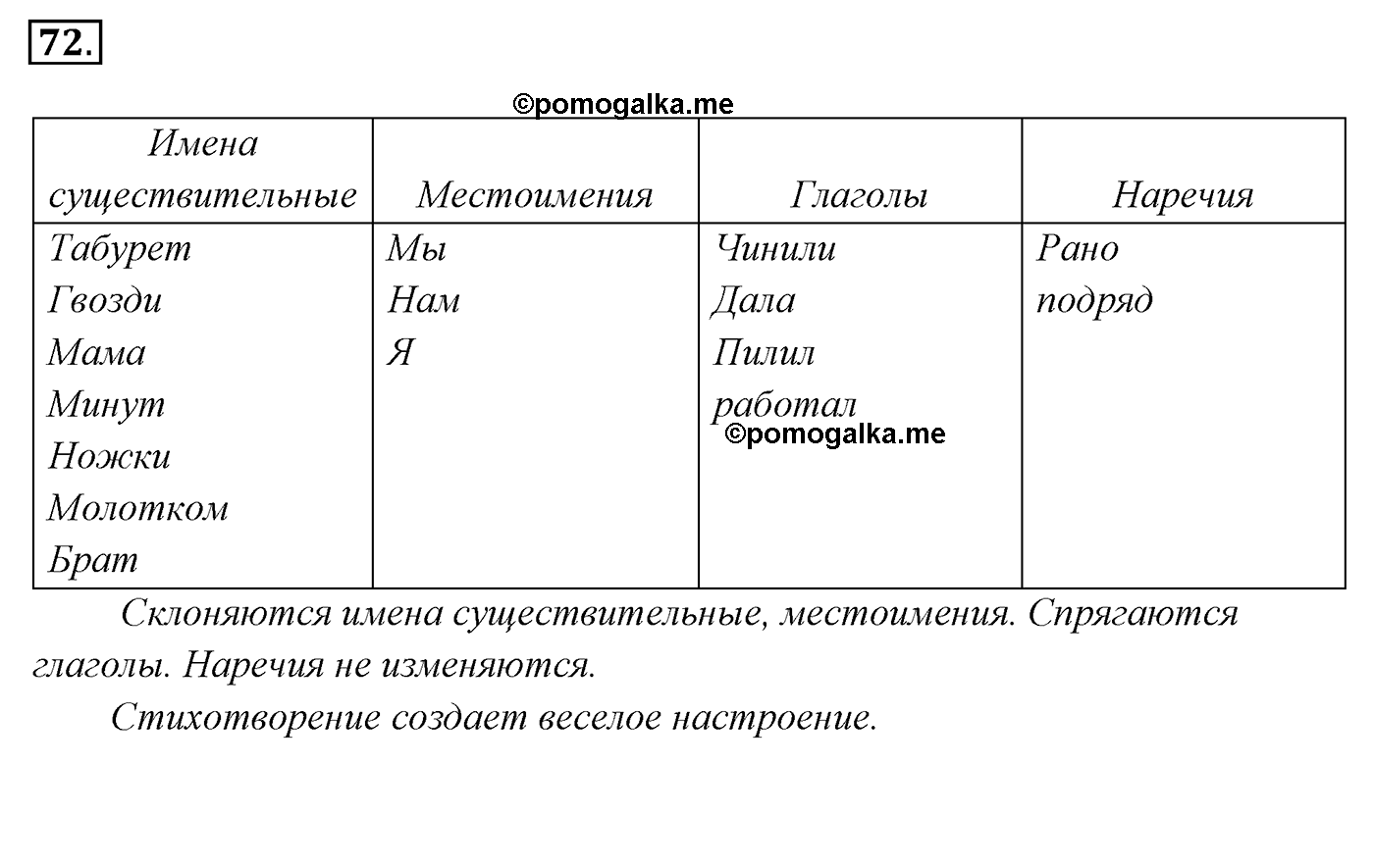 Упражнение 72, ГДЗ по русскому за 5 класс к учебнику Ладыженской, Баранова — решение 2