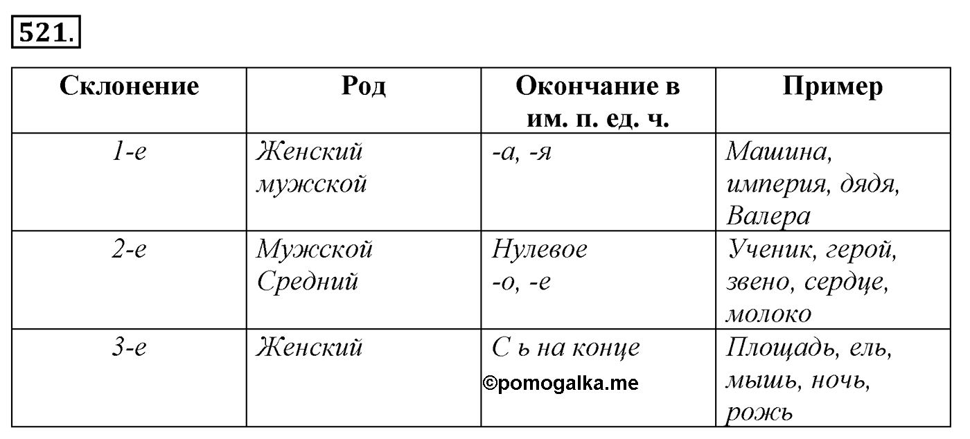 Упражнение 521, ГДЗ по русскому за 5 класс к учебнику Ладыженской, Баранова — решение 2