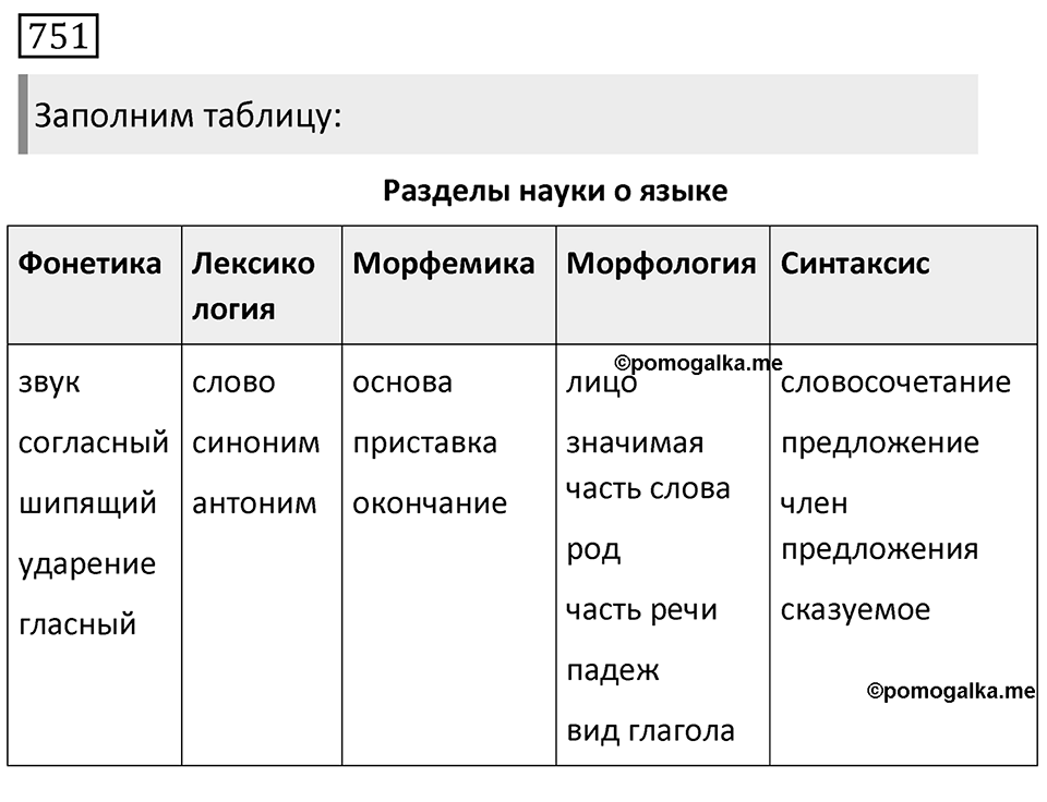 Упражнение 751, ГДЗ по русскому за 5 класс к учебнику Ладыженской, Баранова — решение 1