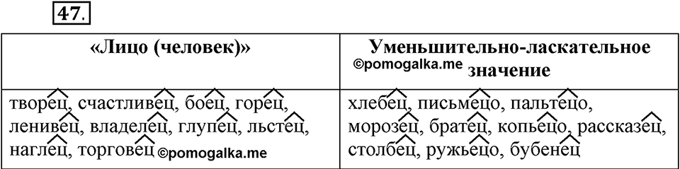 Как язык служит для общения. §6. Суффиксы. Глава 3. Упражнение №47 — решение 1