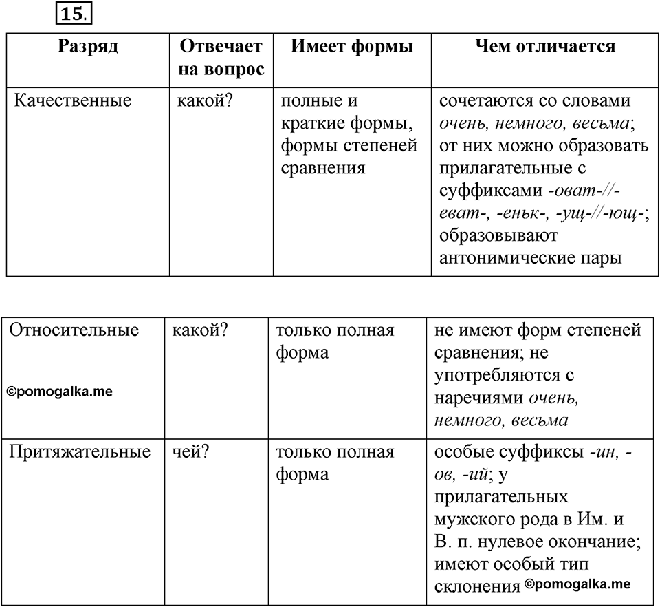 Что такое современный язык. §3. Разряды имен прилагательных по значению: качественные, относительные, притяжательные. Глава 7. Упражнение №15 — решение 1