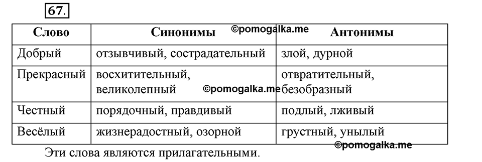 В чем заключается богатство языка. §10. Антонимы. Глава 4. Упражнение №67 — решение 1