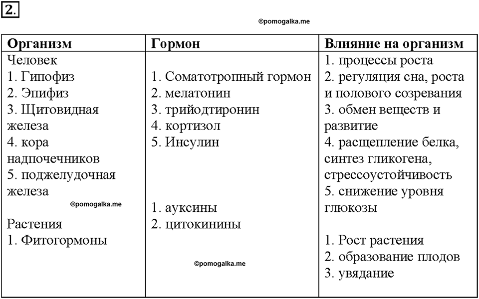 Глава 5. Регуляция жизнедеятельности организмов. Урок 22. Страницы 60-61. Номер №2 — решение 1
