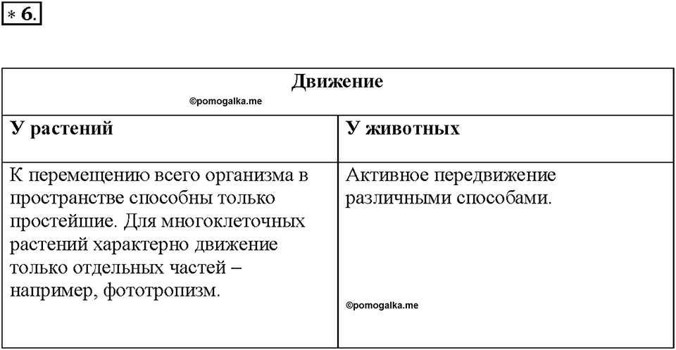 Глава 5. Регуляция жизнедеятельности организмов. Урок 25. Номер №6 — решение 1
