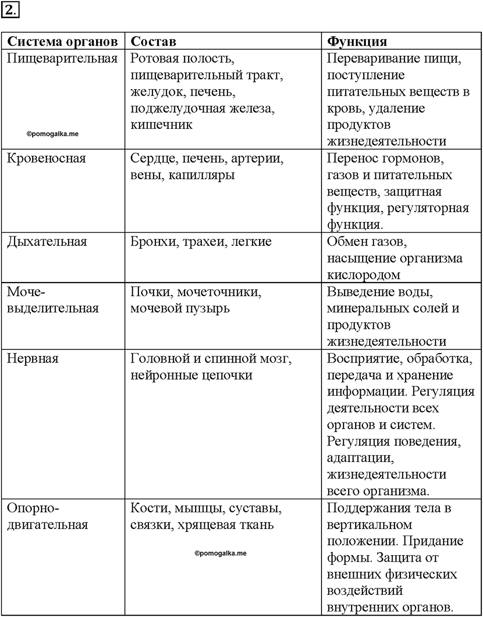 Глава 5. Регуляция жизнедеятельности организмов. Урок 26. Страницы 68-69. Номер №2 — решение 1