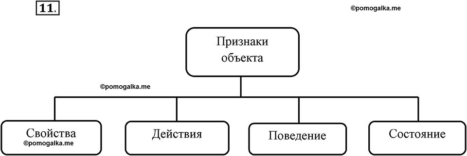 Задания к §1. Объекты окружающего мира. Номер 11 — решение 1