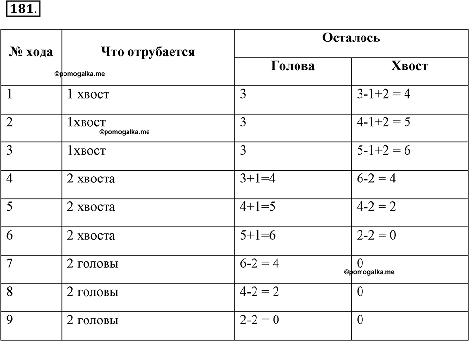 Задания к §16. Формы записи алгоритмов. Номер 181 — решение 1