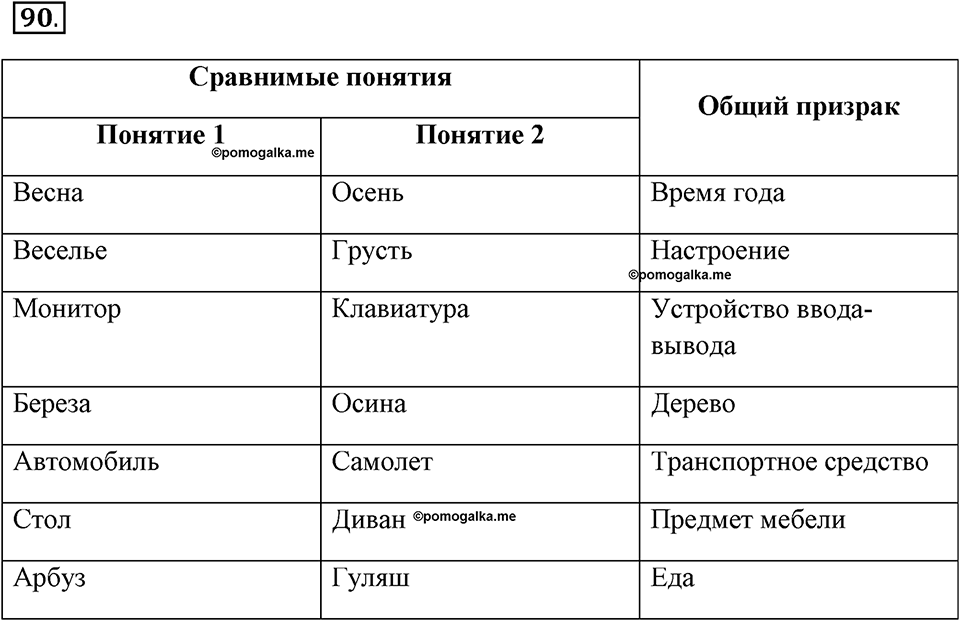 Задания к §8. Понятие как форма мышления. Номер 90 — решение 1