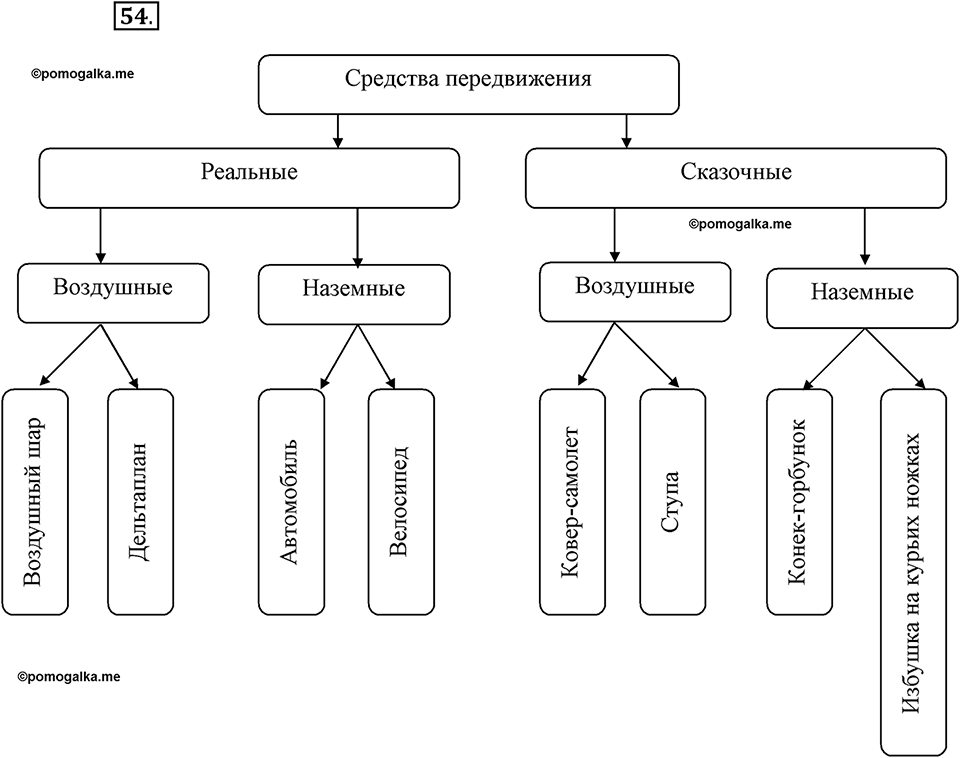 Задания к §4. Разновидности объектов и их классификация. Номер 54 — решение 1