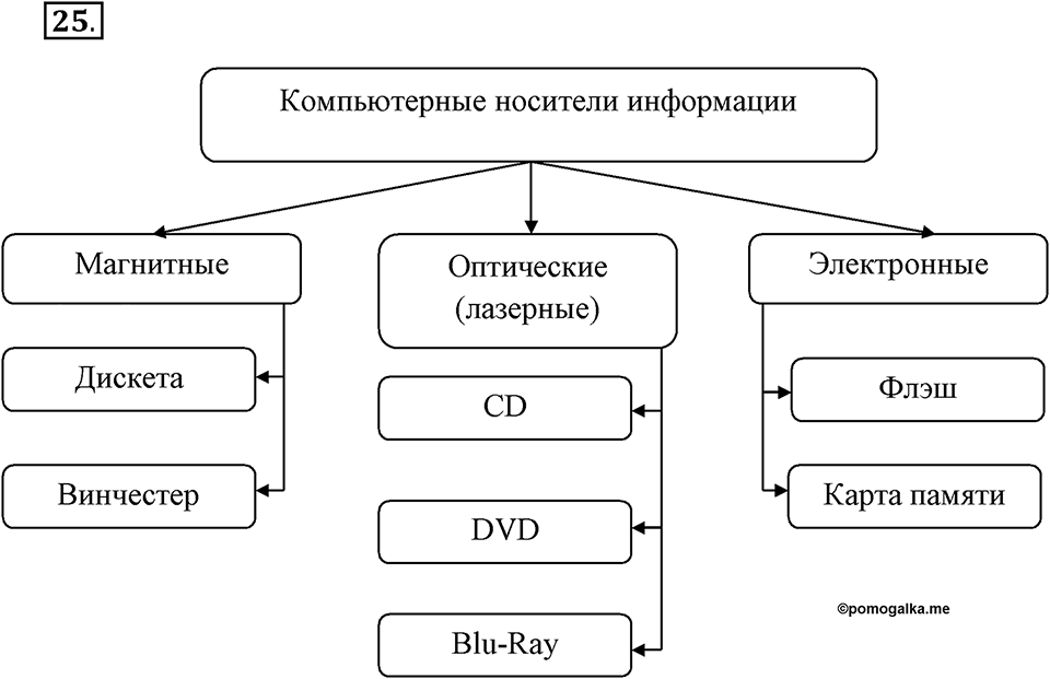 Задания к §2. Компьютерные объекты. Номер 25 — решение 1