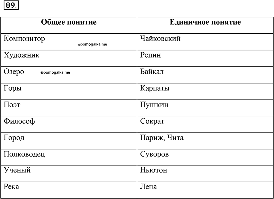 Задания к §8. Понятие как форма мышления. Номер 89 — решение 1