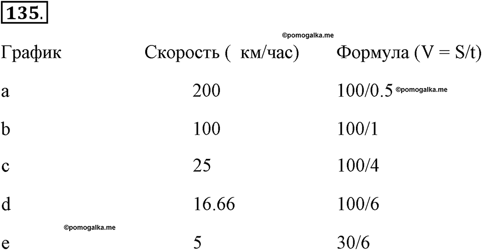 Задания к §12. Графики и диаграммы. Номер 135 — решение 1