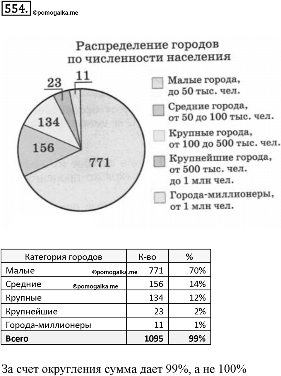 Отношения и проценты. 6.4. Выражение отношения в процентах. Номер 554 — решение 1