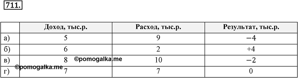 Целые числа. 9.1. Какие числа назвают целыми. Номер 711 — решение 1
