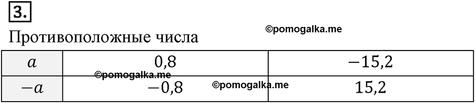 Рациональные числа. 11.5. Прямоугольные координаты на плоскости. Чему вы научились номер 3 — решение 1