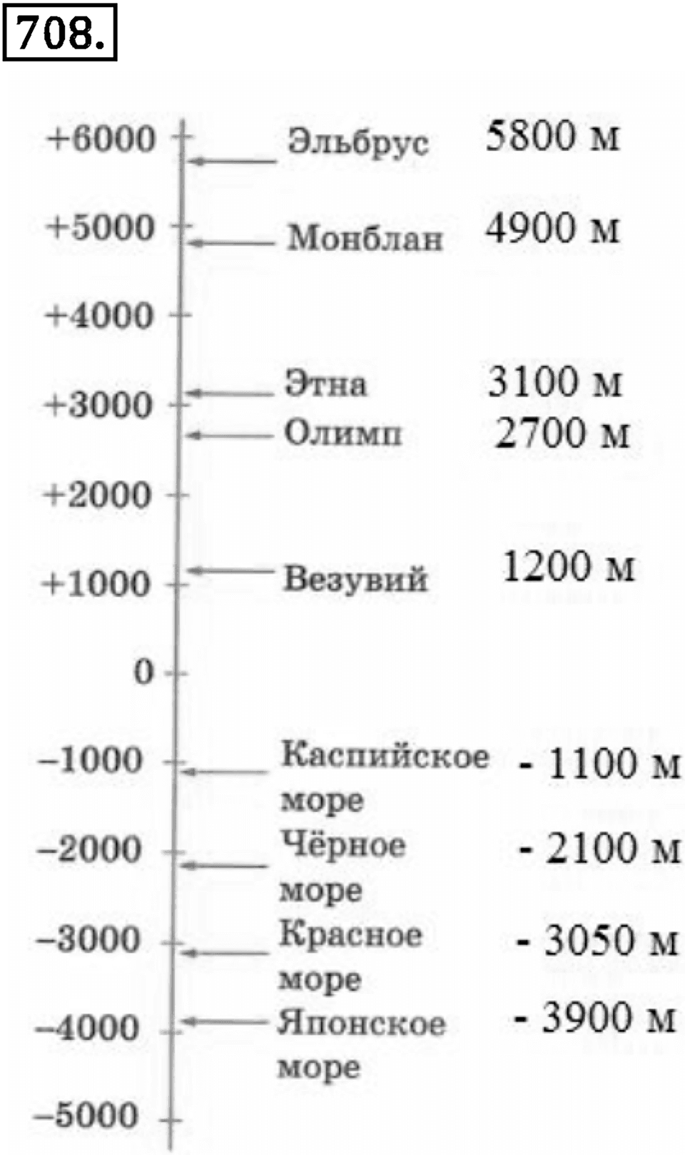 Целые числа. 9.1. Какие числа назвают целыми. Номер 708 — решение 1