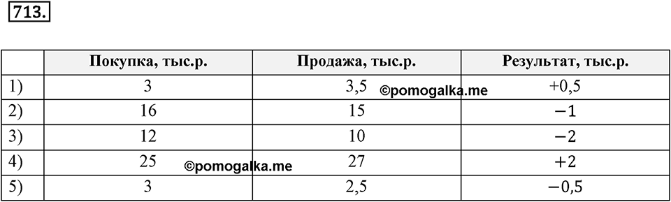 Целые числа. 9.1. Какие числа назвают целыми. Номер 713 — решение 1