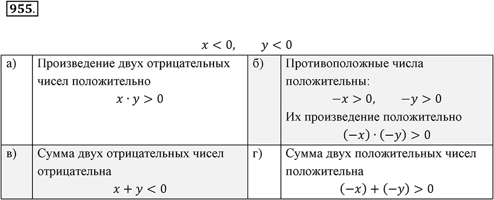Рациональные числа. 11.3. Действия с рациональными числами. Номер 955 — решение 1