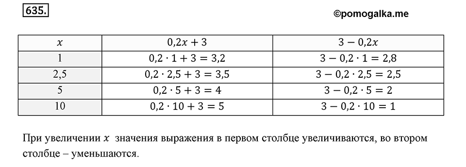 Выражения, формулы, уравнения. 8.2. Буквенные выражения и числовые подстановки. Номер 635 — решение 1