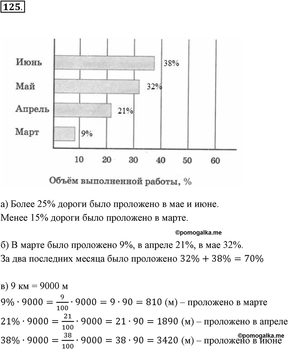 Дроби и проценты. 1.6. Столбчатые и круговые диаграммы. Номер 125 — решение 1