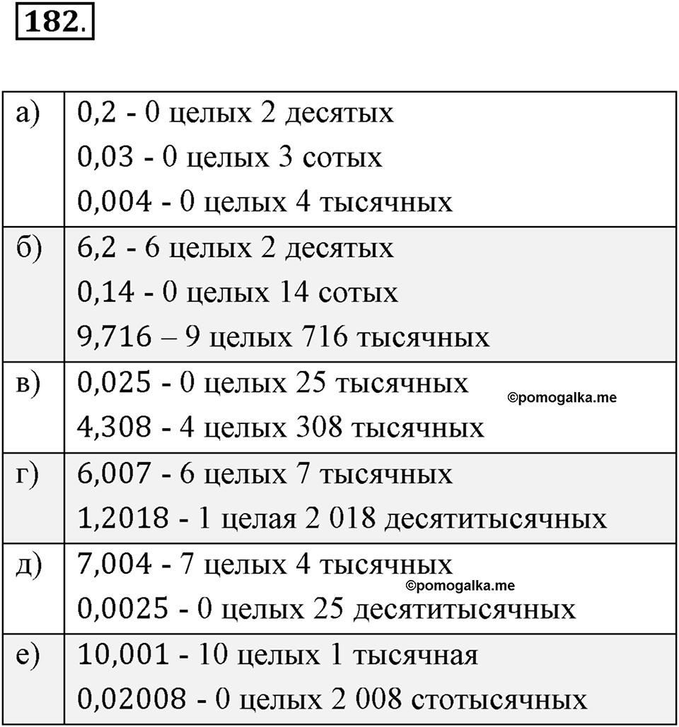 Десятичные дроби. 3.1. Десятичная запись дробей. Номер 182 — решение 1