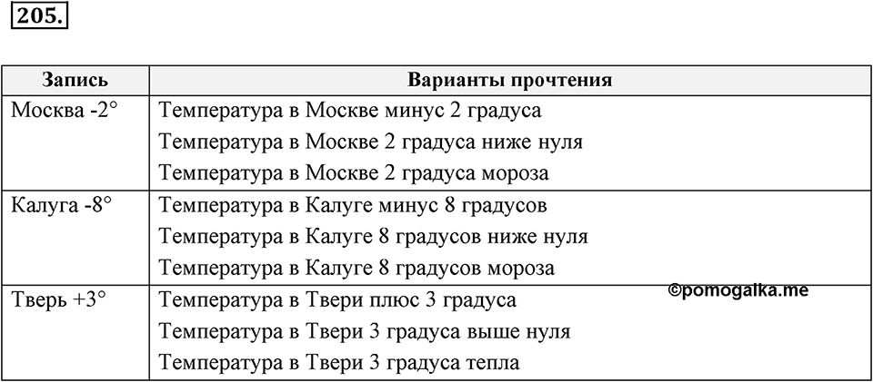 Целые числа. §2.1. Отрицательные целые числа. Номер 205 — решение 1