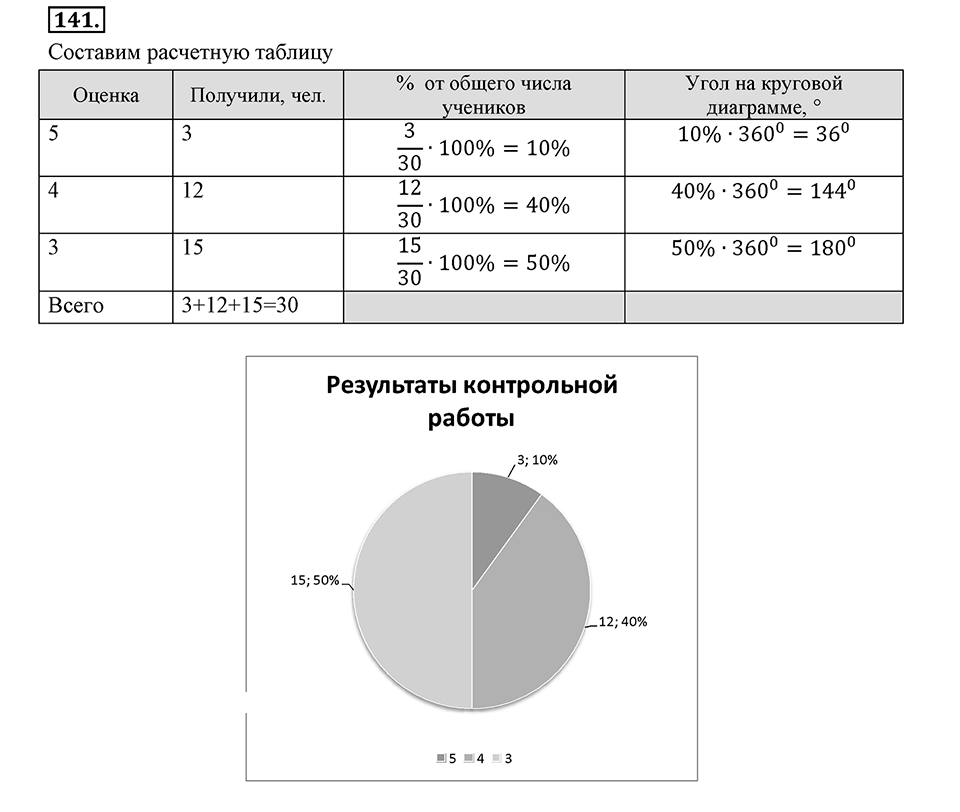 Отношения, пропорции, проценты. §1.8. Круговые диаграммы. Номер 141 — решение 1