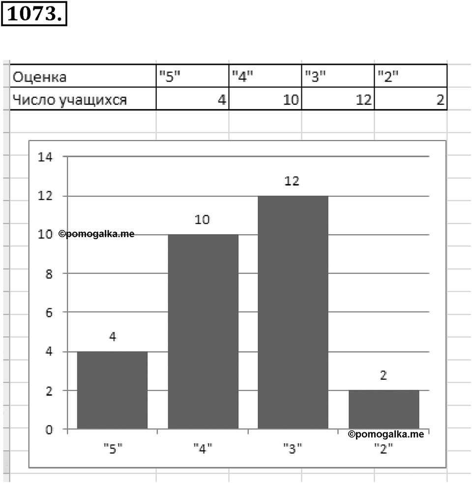 Обыкновенные и десятичные дроби. §5.10. Столбчатые диаграммы и графики. Номер 1073 — решение 1