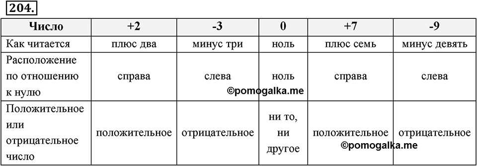 Целые числа. §2.1. Отрицательные целые числа. Номер 204 — решение 1