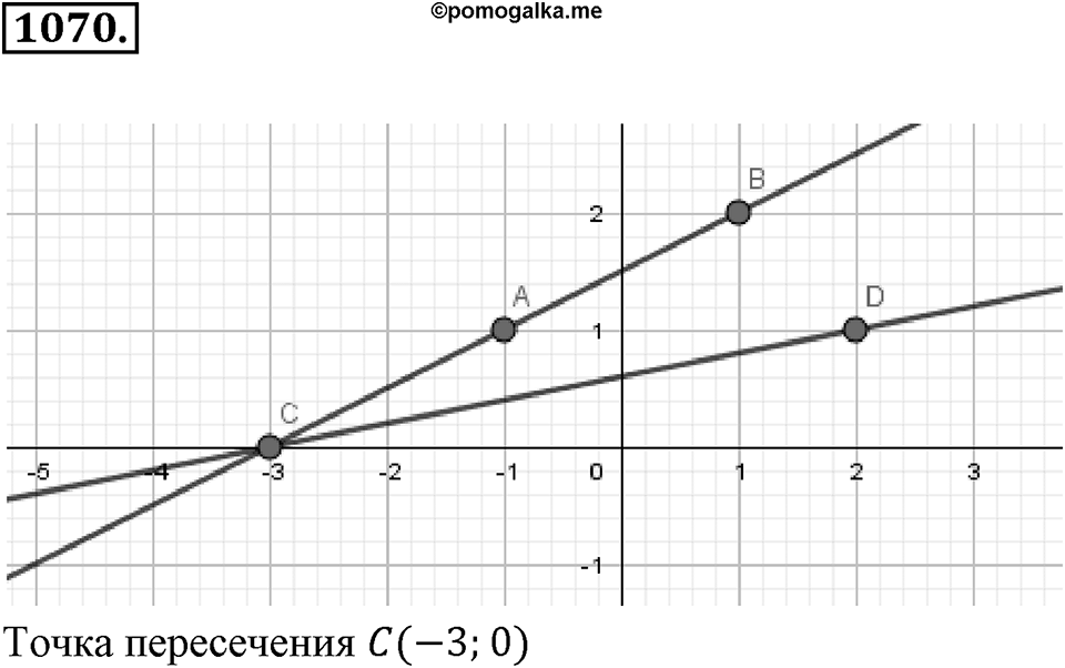 Обыкновенные и десятичные дроби. §5.9. Декартова система координат на плоскости. Номер 1070 — решение 1