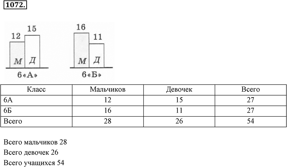 Обыкновенные и десятичные дроби. §5.10. Столбчатые диаграммы и графики. Номер 1072 — решение 1