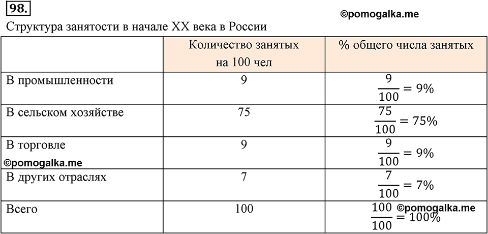 Отношения, пропорции, проценты. §1.6. Понятие о проценте. Номер 98 — решение 1