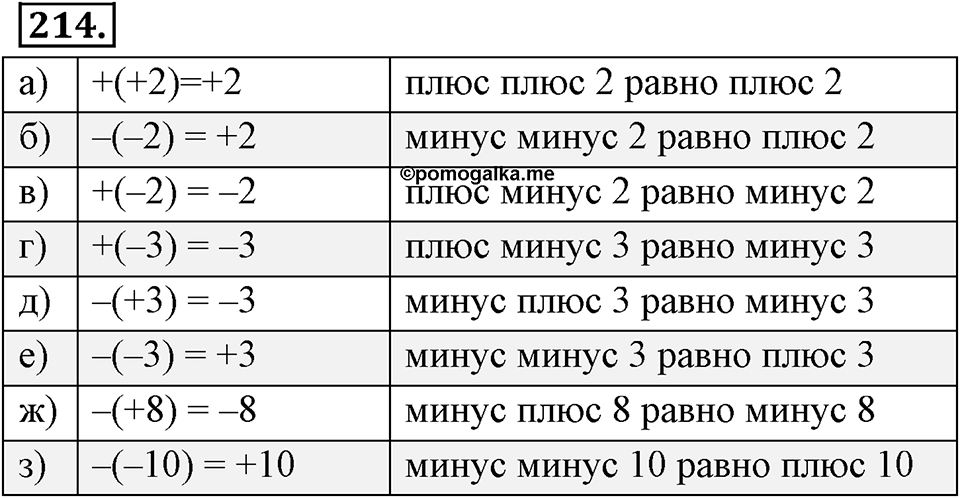 Целые числа. §2.2. Противоположные числа. Модуль числа. Номер 214 — решение 1