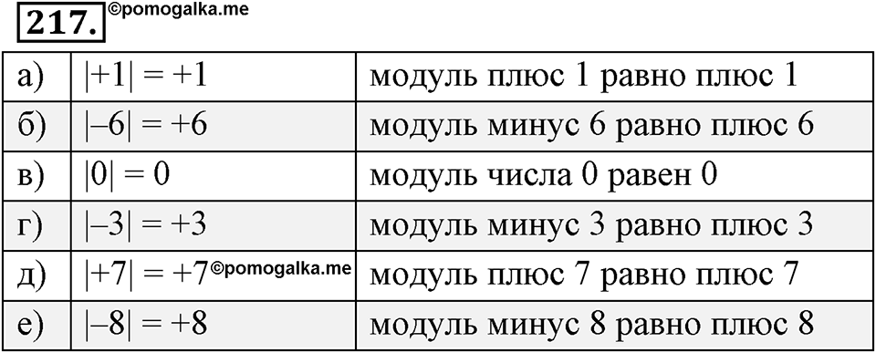 Целые числа. §2.2. Противоположные числа. Модуль числа. Номер 217 — решение 1