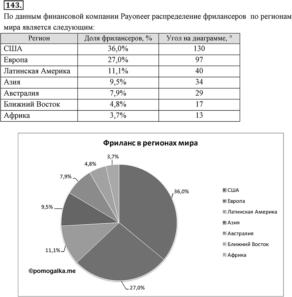 Отношения, пропорции, проценты. §1.8. Круговые диаграммы. Номер 143 — решение 1