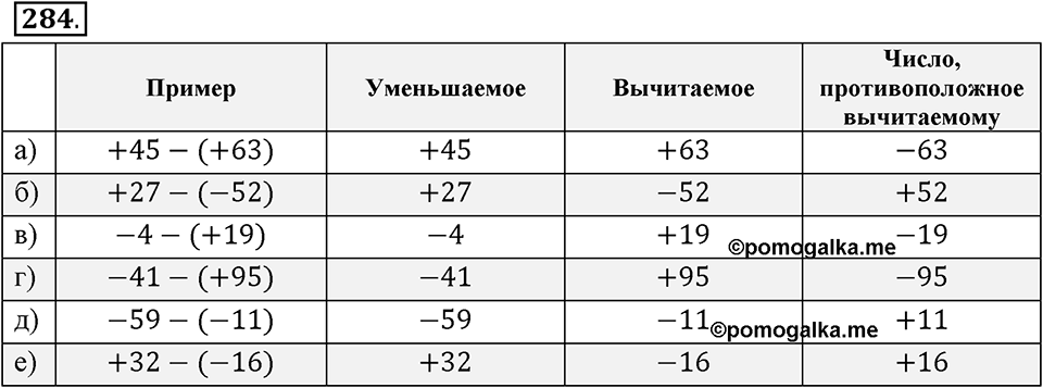 Целые числа. §2.6. Разность целых чисел. Номер 284 — решение 1