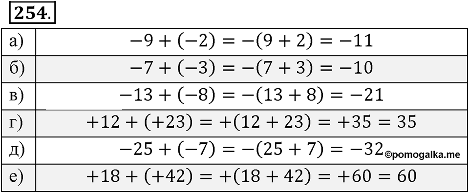 Целые числа. §2.4. Сложение целых чисел. Номер 254 — решение 1