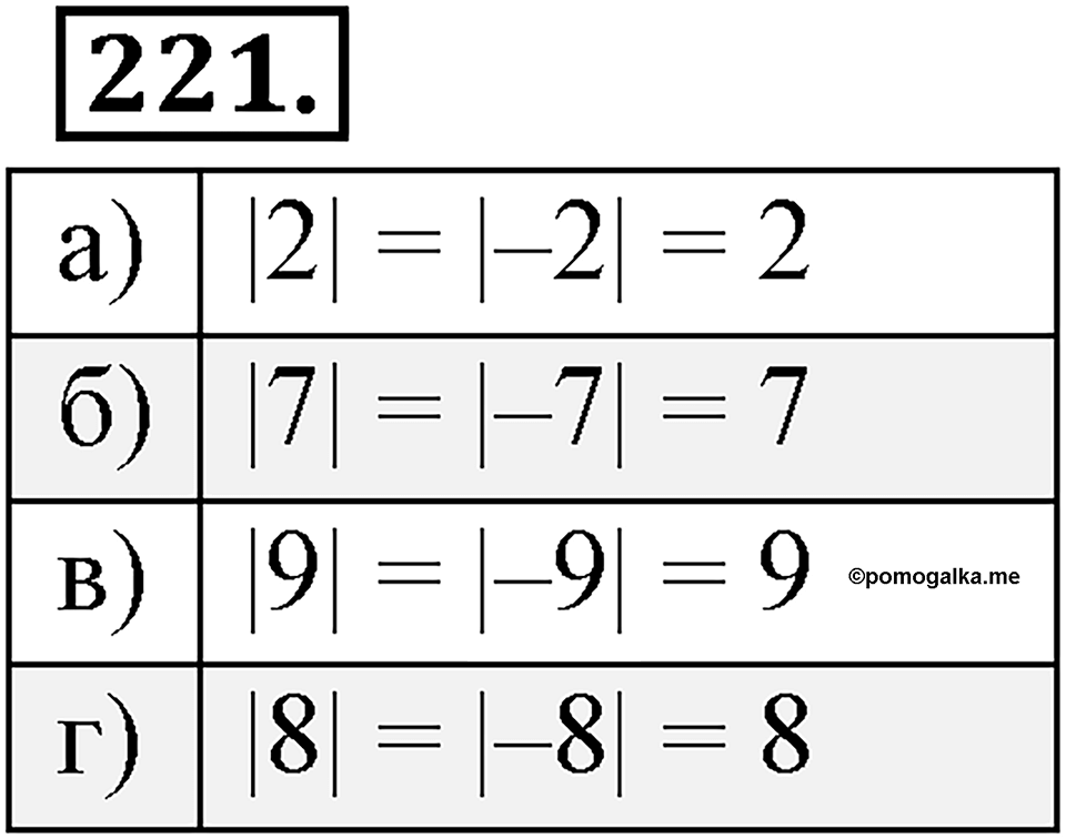 Целые числа. §2.2. Противоположные числа. Модуль числа. Номер 221 — решение 1
