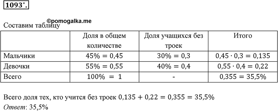 Обыкновенные и десятичные дроби. §5.10. Столбчатые диаграммы и графики. Номер 1093 — решение 1