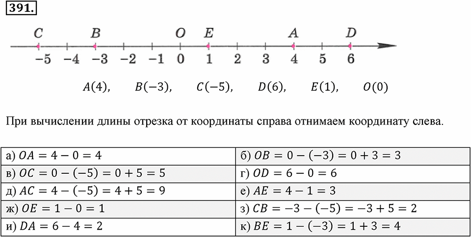 Целые числа. §2.12. Представление целых чисел на координатной оси. Номер 391 — решение 1