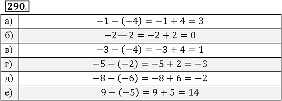 Целые числа. §2.6. Разность целых чисел. Номер 290 — решение 1