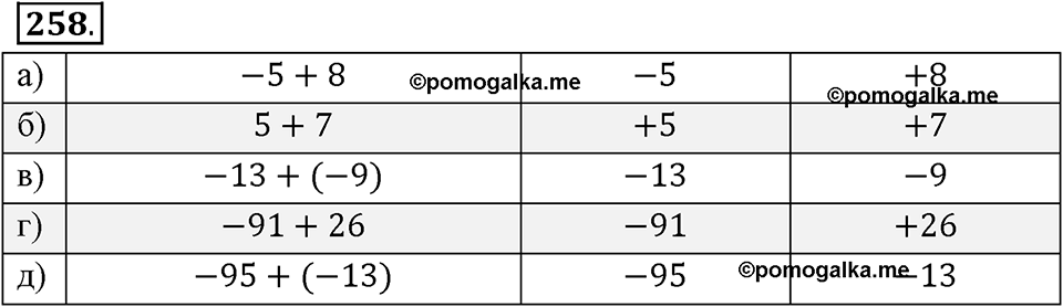 Целые числа. §2.4. Сложение целых чисел. Номер 258 — решение 1