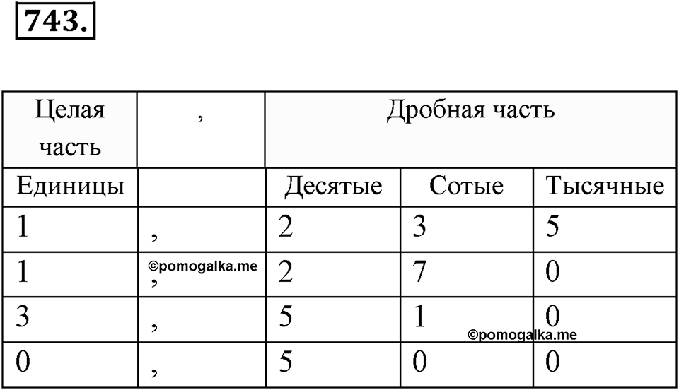Десятичные дроби. §4.2. Сравнение положительных десятичных дробей. Номер 743 — решение 1